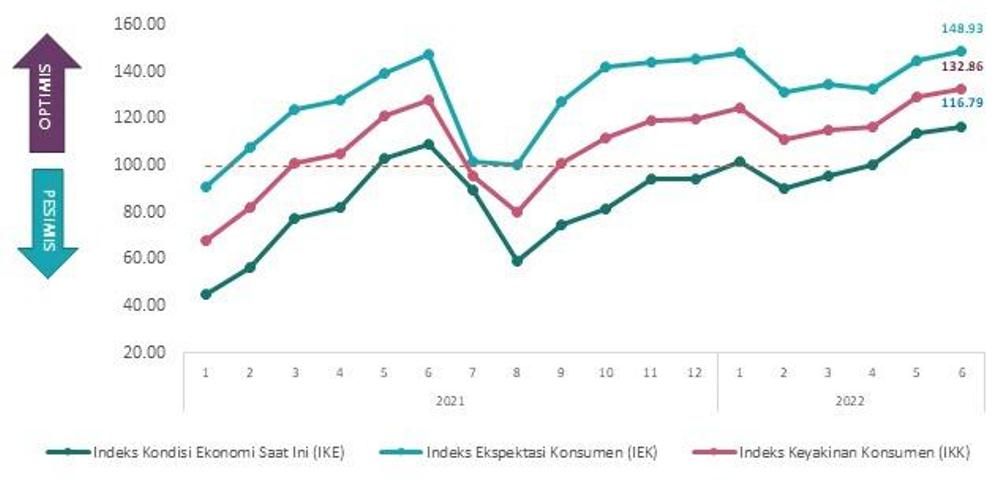 Menguat, Keyakinan Konsumen terhadap Perekonomian Jatim pada Juni 2022 