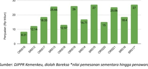 Bareksa Catat Rekor Penjualan Surat Berharga Negara SR017, Tertinggi Sejak 2018