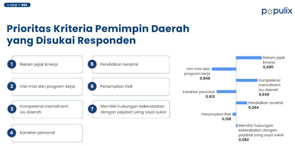 Calon Pemilih Lebih Pentingkan Sosok Calon Kepala Daerah dari pada Partai Pengusung