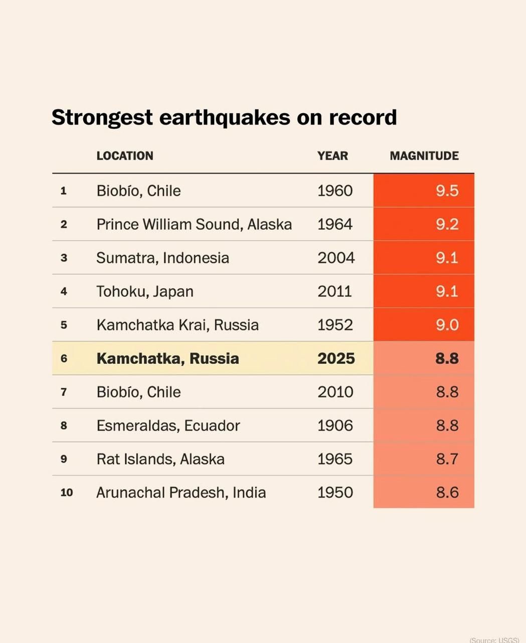 Data dan Fakta Menarik Gempa Dahsyat Rusia