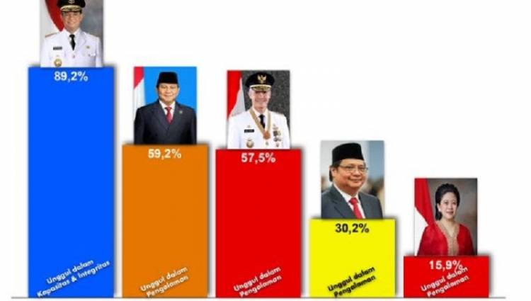 Dalam Survey Key Opinion Leader Trust Indonesia: Capres Anies Baswedan Ungguli 5 Capres Potensial 2024 