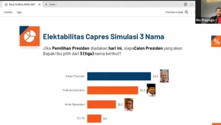 Survei PRC September: Elektabilitas Ganjar Pranowo Unggul, Disusul Prabowo dan Anies 