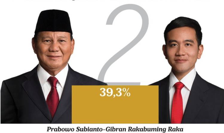 Litbang Kompas: Pasangan Prabowo-Gibran Urutan Pertama