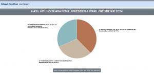 Pemilu 2024: Real Count KPU Luar Negeri 38.50% Suara Masuk: Ganjar 37.77%, Anies 31.56%, Prabowo 30.67%