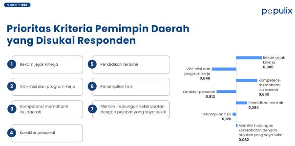 Calon Pemilih Lebih Pentingkan Sosok Calon Kepala Daerah dari pada Partai Pengusung