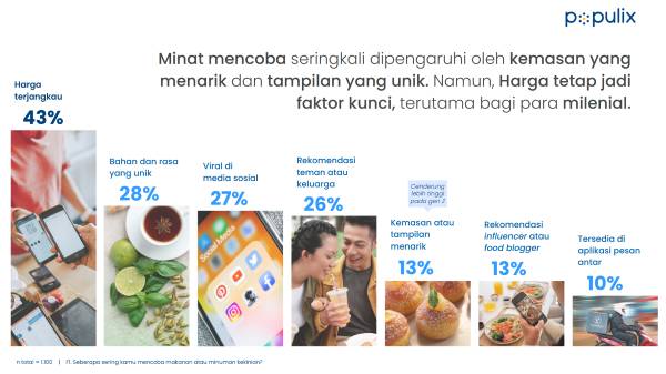 Laki-Laki & Milenial Cenderung Lebih Gercep Perihal Kuliner Kekinian