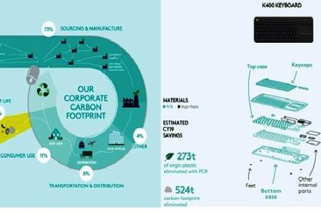 Logitech Tingkatkan Penggunaan Plastik Daur Ulang; dalam Skala Besar