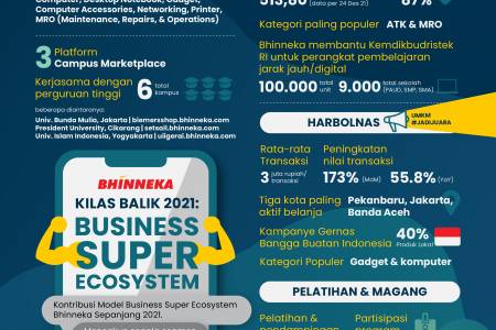 "Business Super Ecosystem" Jadi Fokus Utama Bhinneka  pada 2021