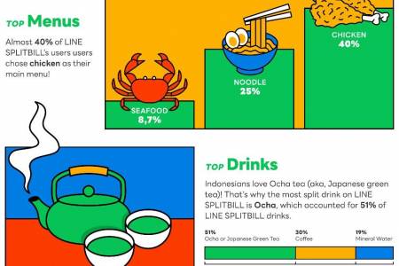 LINE SPLITBILL Telah Memindai Lebih dari 5 Juta Bon