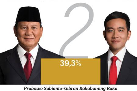 Litbang Kompas: Pasangan Prabowo-Gibran Urutan Pertama