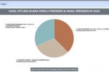 Pemilu 2024: Real Count KPU Luar Negeri 38.50% Suara Masuk: Ganjar 37.77%, Anies 31.56%, Prabowo 30.67%