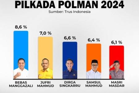 Pilkada Polman, Trust Indonesia: Bebas Manggazali Masih Teratas