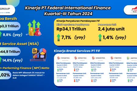 Kinerja Melesat, Laba Bersih FIF Group Tembus Rp3,3 Triliun 