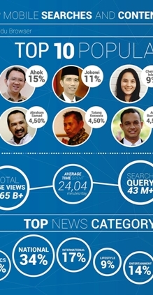Baidu Browser; Rilis Daftar Pencarian Dan Konten Populer Di Indonesia