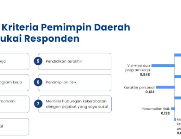 Calon Pemilih Lebih Pentingkan Sosok Calon Kepala Daerah dari pada Partai Pengusung