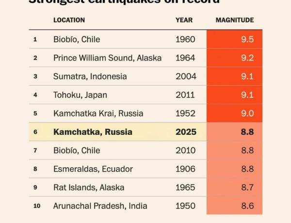 Data dan Fakta Menarik Gempa Dahsyat Rusia