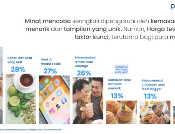 Laki-Laki & Milenial Cenderung Lebih Gercep Perihal Kuliner Kekinian