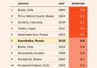 Data dan Fakta Menarik Gempa Dahsyat Rusia